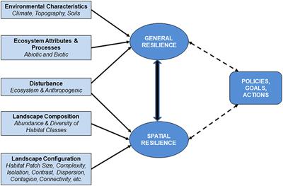 Operationalizing Ecological Resilience Concepts for Managing Species and Ecosystems at Risk